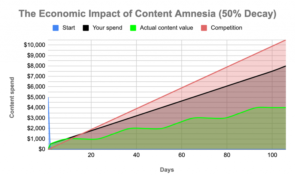Content amnesia graph: 50% decay