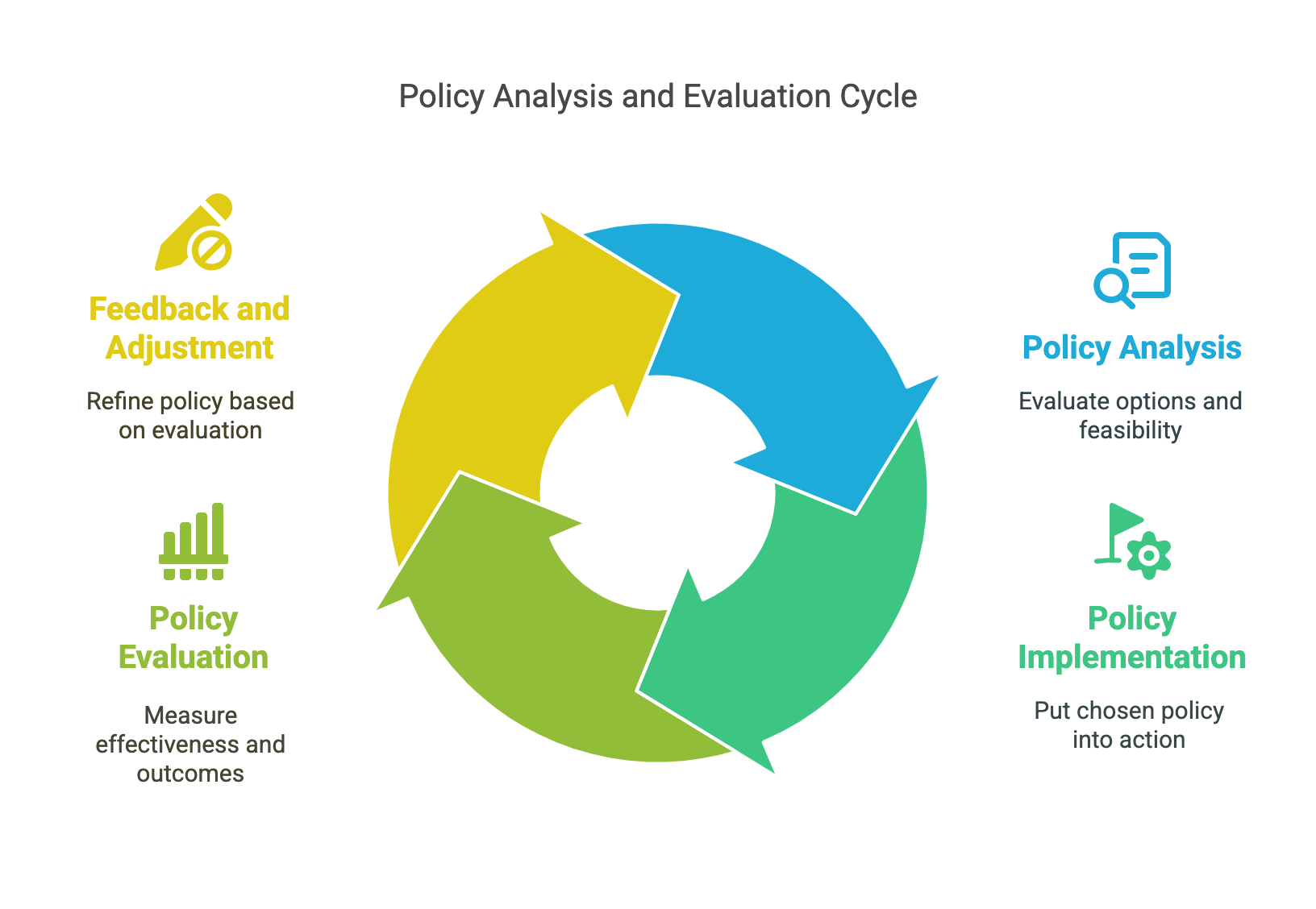 The Complete Guide to Policy Research