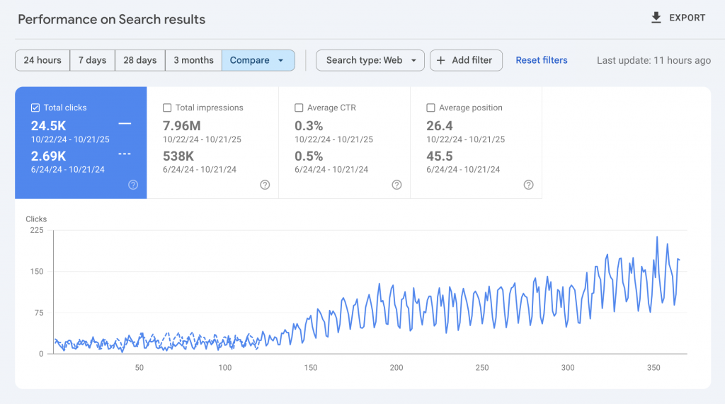 Performance on search results