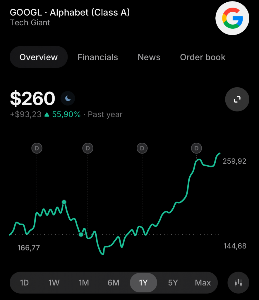 Google's 12-month share price performance