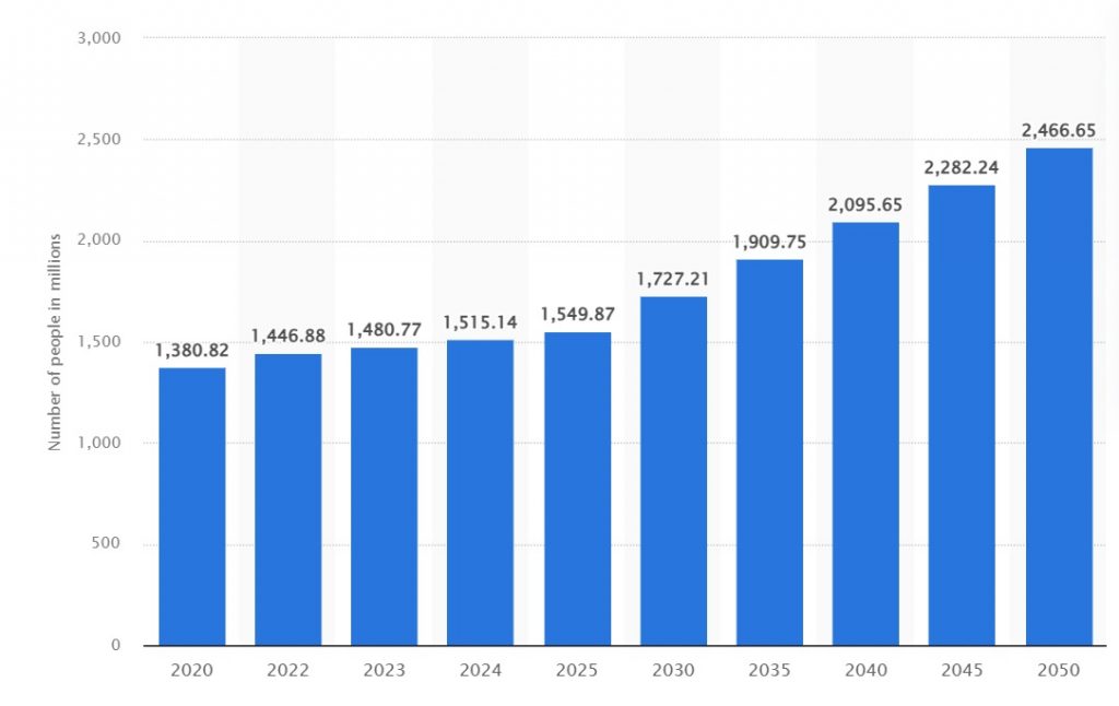Africa's population