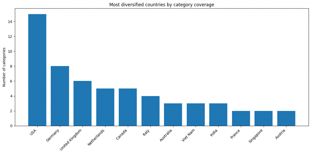 Most diversified countries by category coverage in quantum computing