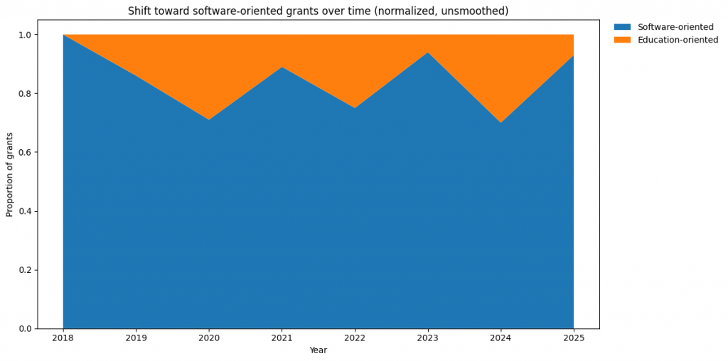 Chart: Shift toward quantum computing software-oriented grants over time