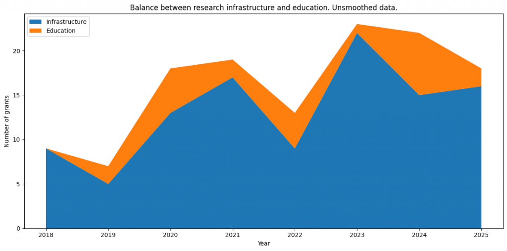 Balance between research infrastructure and education in quantum computing