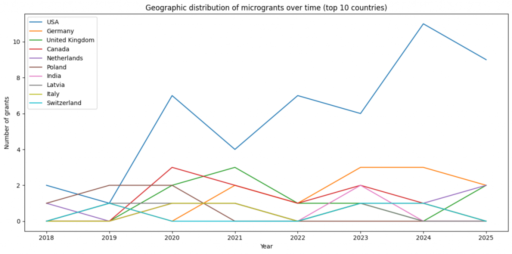Geographic distribution of quantum computing microgrants over time (top 10 countries)