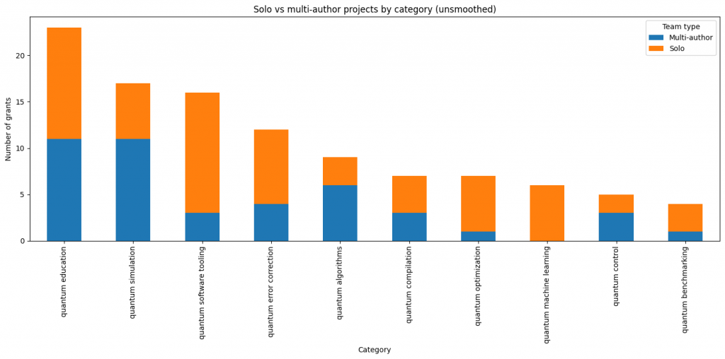 Solo vs. multi-author quantum computing projects, by category