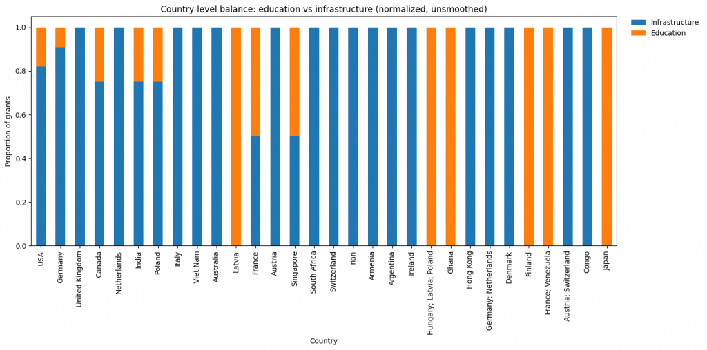 Country-level balance: education vs. infrastructure in quantum computing