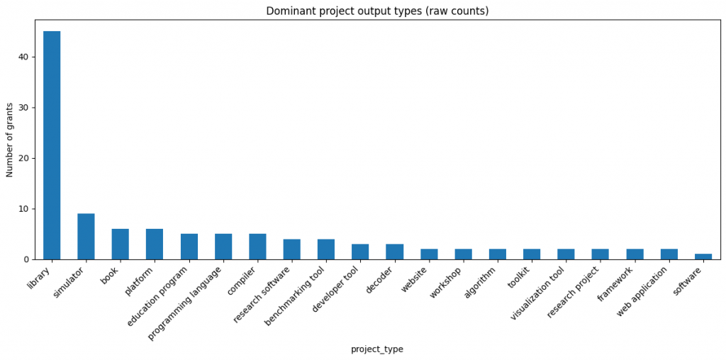 Dominant project output types in quantum computing