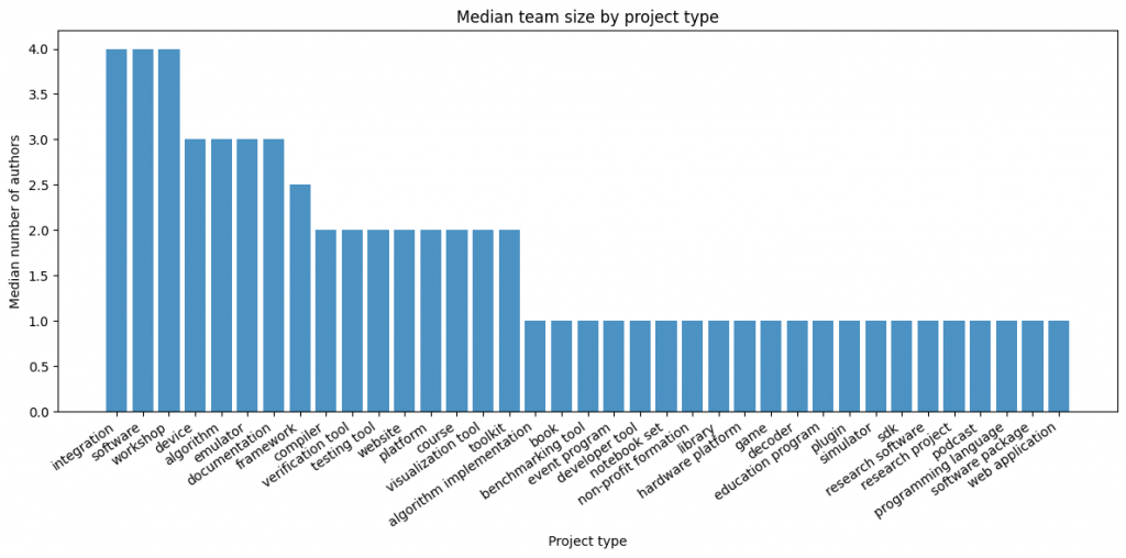 Median team size by project type in quantum computing