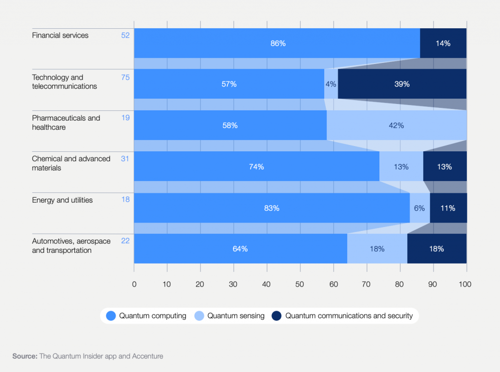 Top use cases for quantum computing